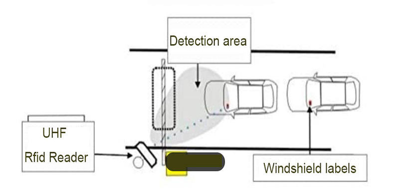 Giải pháp quản lý phương tiện RFID Nhanh chóng và thông minh xác định bãi đỗ xe thu phí đường cao tốc quản lý phương tiện ra vào hệ thống kiểm soát giao thông 3