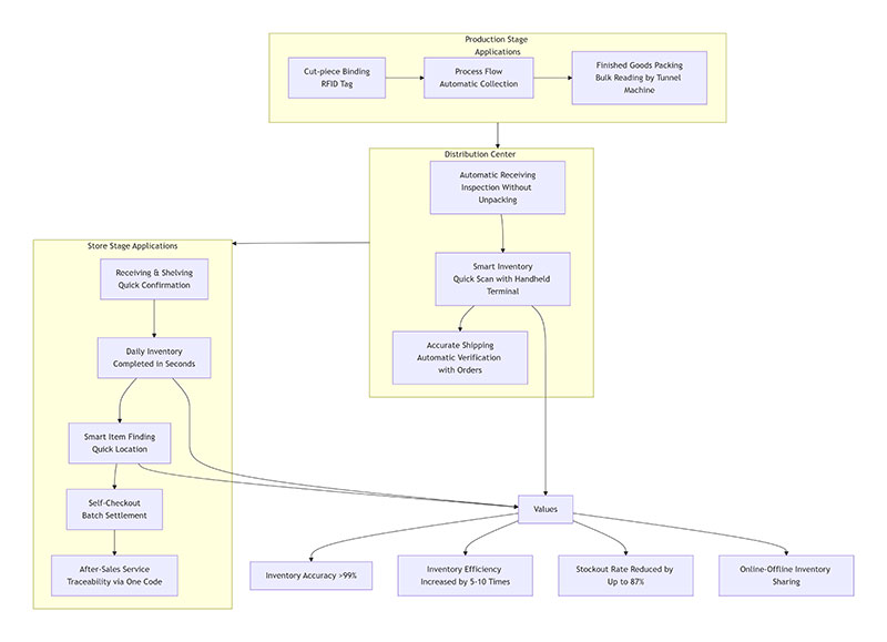 Giải pháp RFID cho quản lý kho hàng thời trang